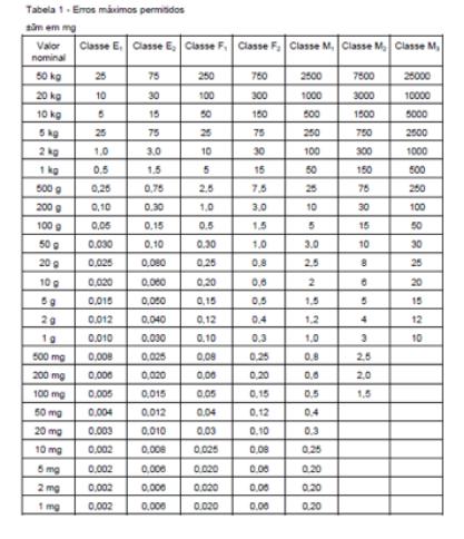 Você sabe qual peso escolher para verificar a sua balança? Você sabe qual peso escolher para verificar a sua balança?