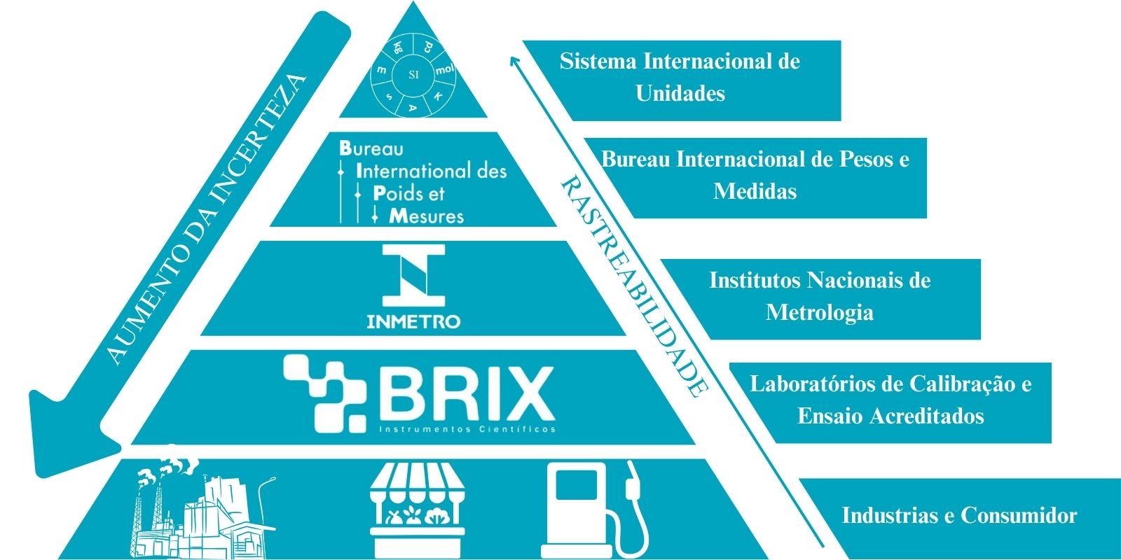 Rastreabilidade Metrológica: Você entende o que é?